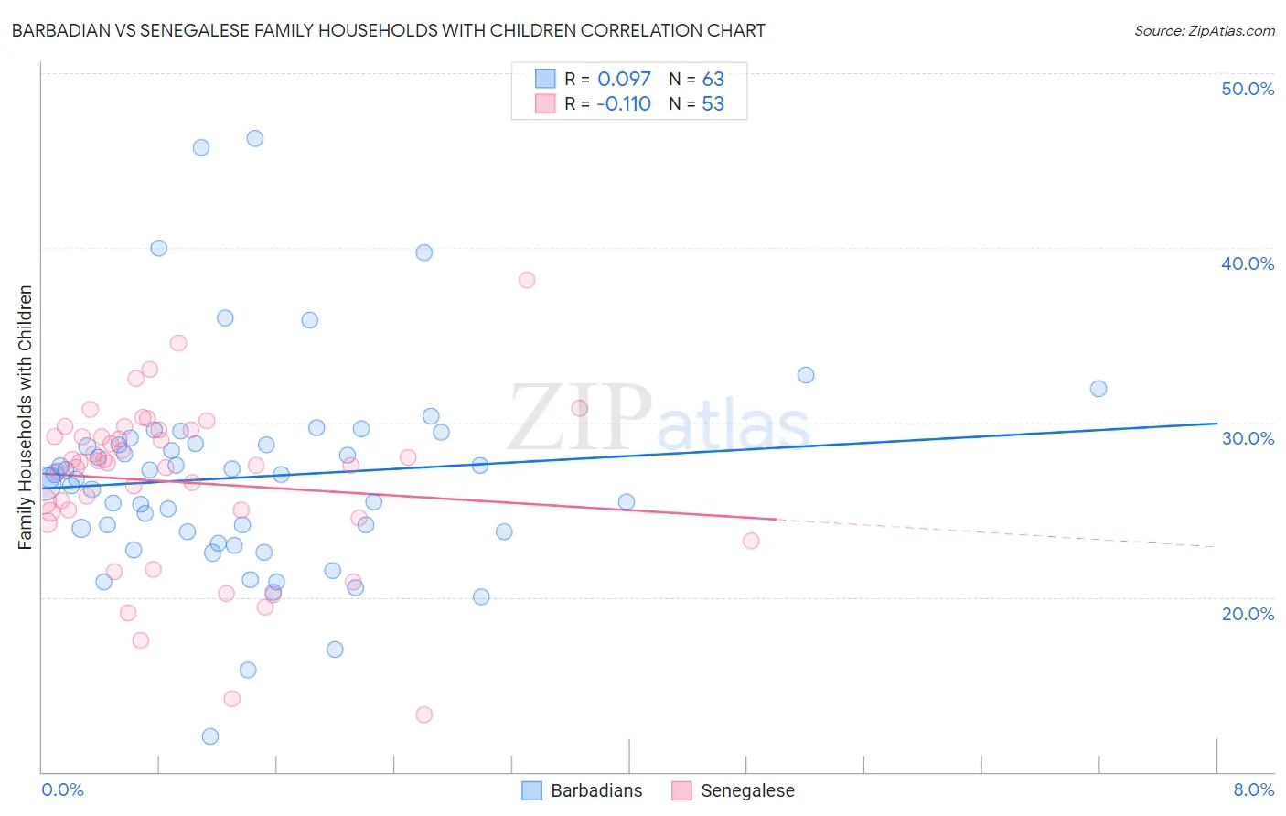 Barbadian vs Senegalese Family Households with Children