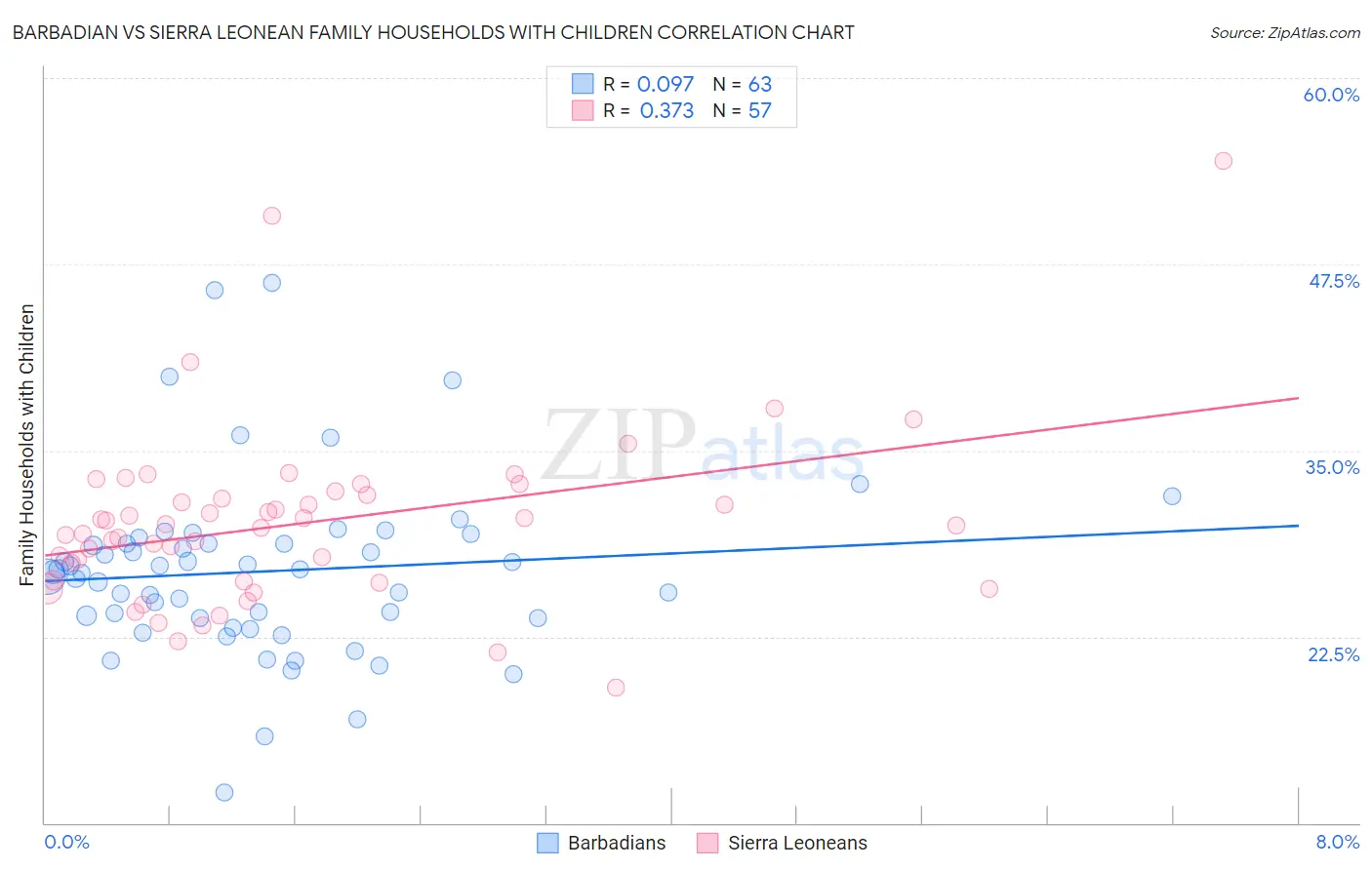 Barbadian vs Sierra Leonean Family Households with Children