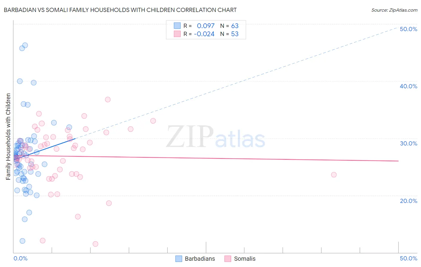 Barbadian vs Somali Family Households with Children