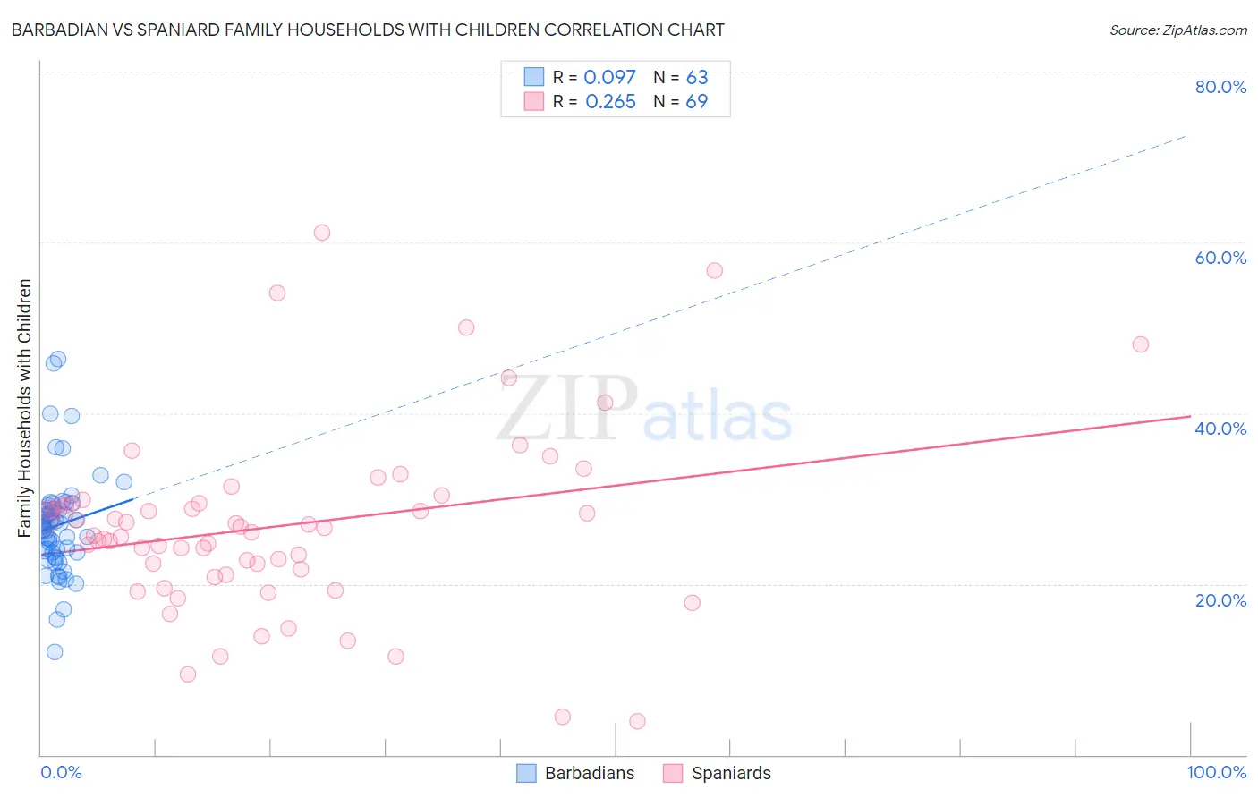 Barbadian vs Spaniard Family Households with Children