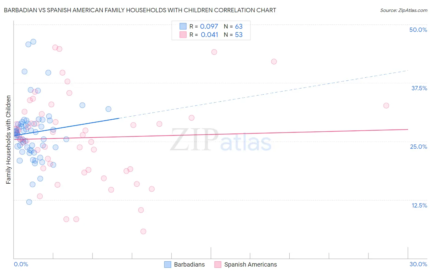Barbadian vs Spanish American Family Households with Children