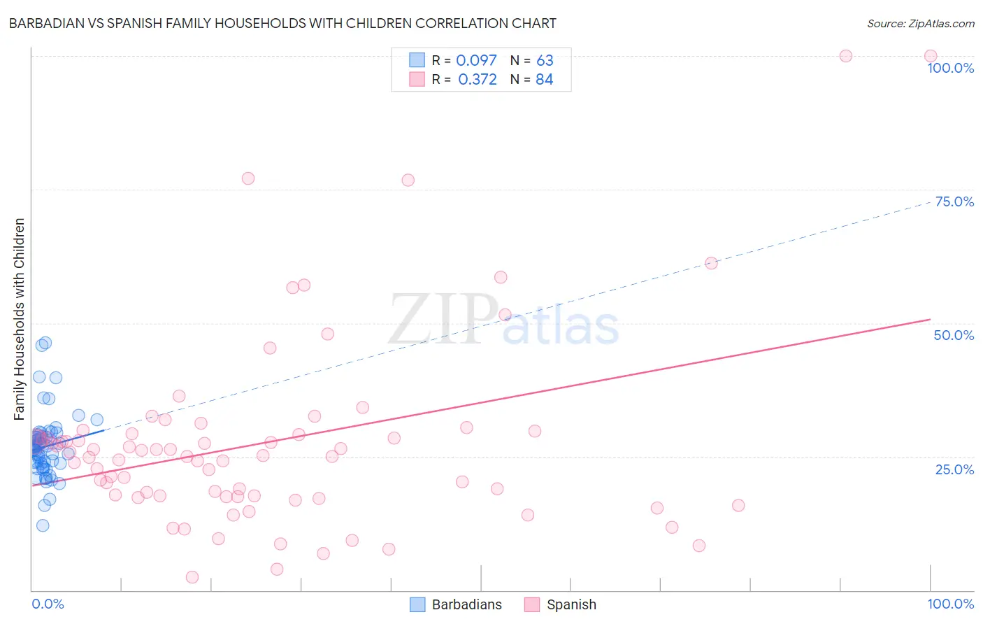 Barbadian vs Spanish Family Households with Children