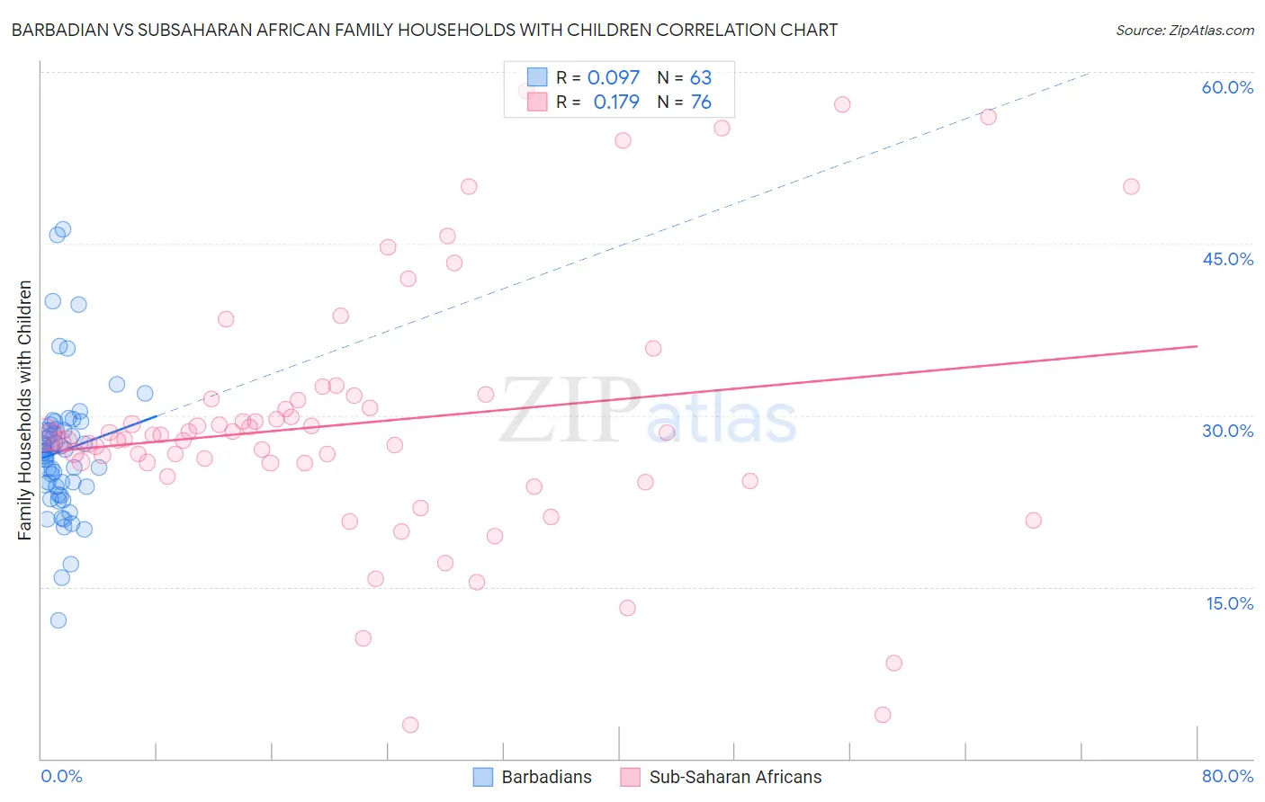 Barbadian vs Subsaharan African Family Households with Children
