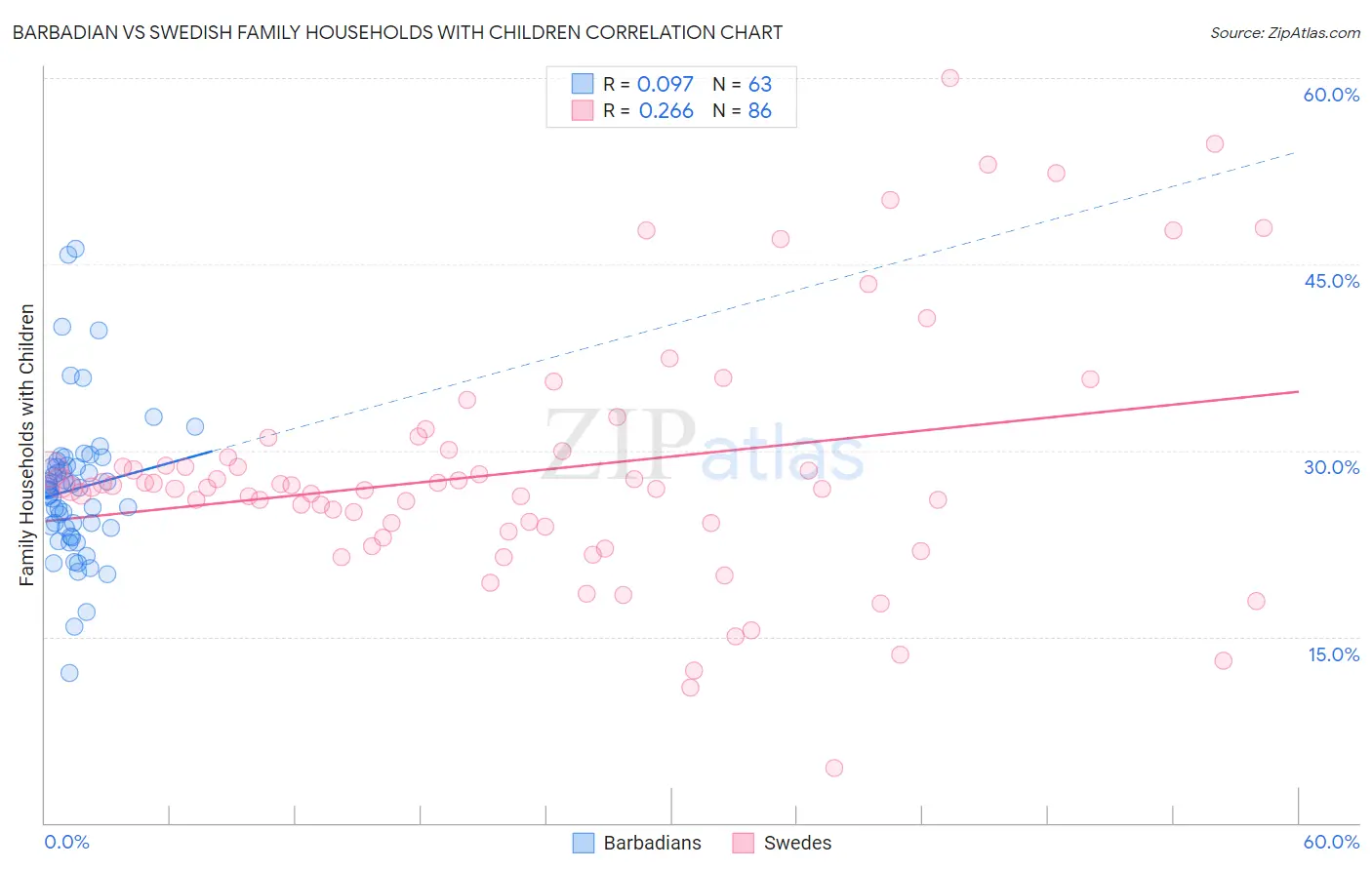Barbadian vs Swedish Family Households with Children