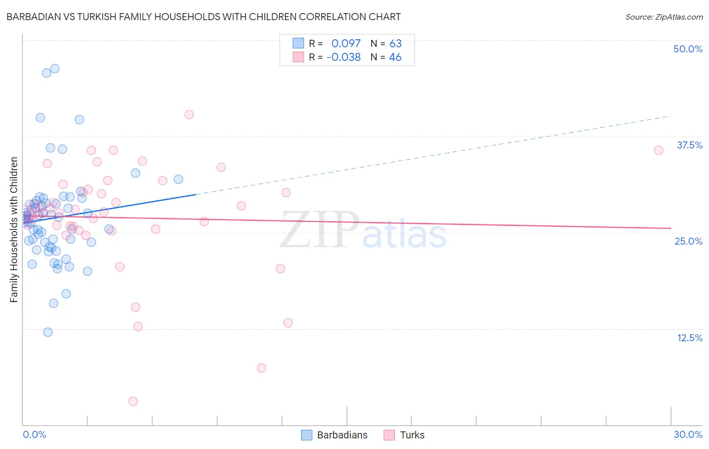 Barbadian vs Turkish Family Households with Children