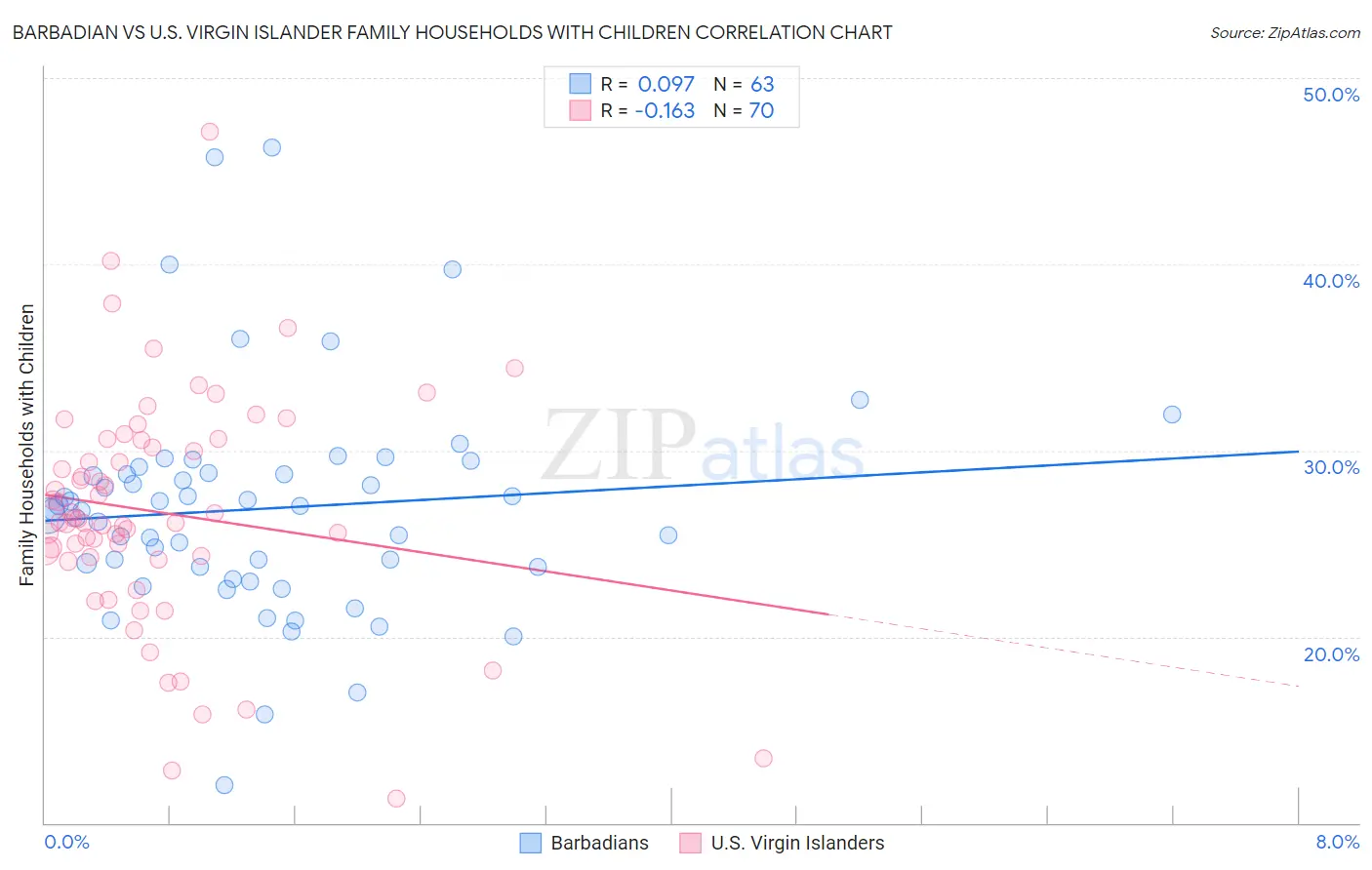 Barbadian vs U.S. Virgin Islander Family Households with Children