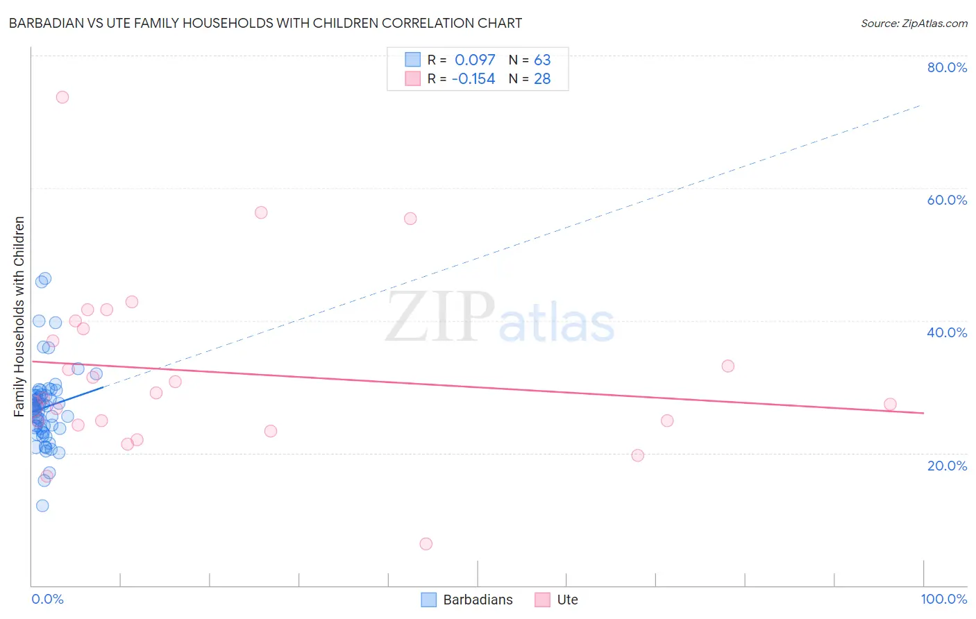 Barbadian vs Ute Family Households with Children