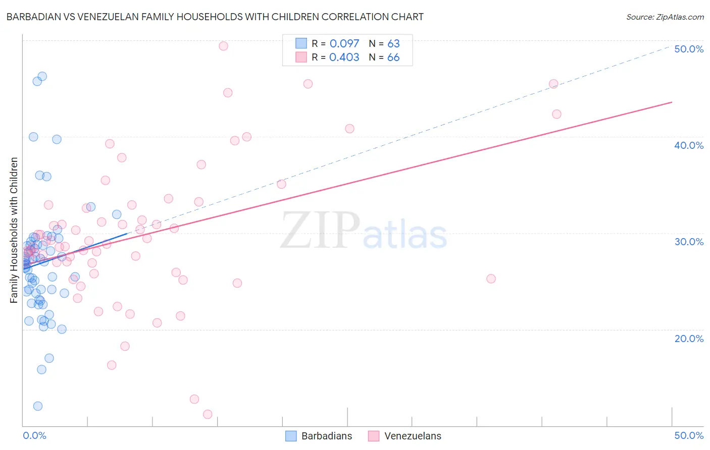 Barbadian vs Venezuelan Family Households with Children