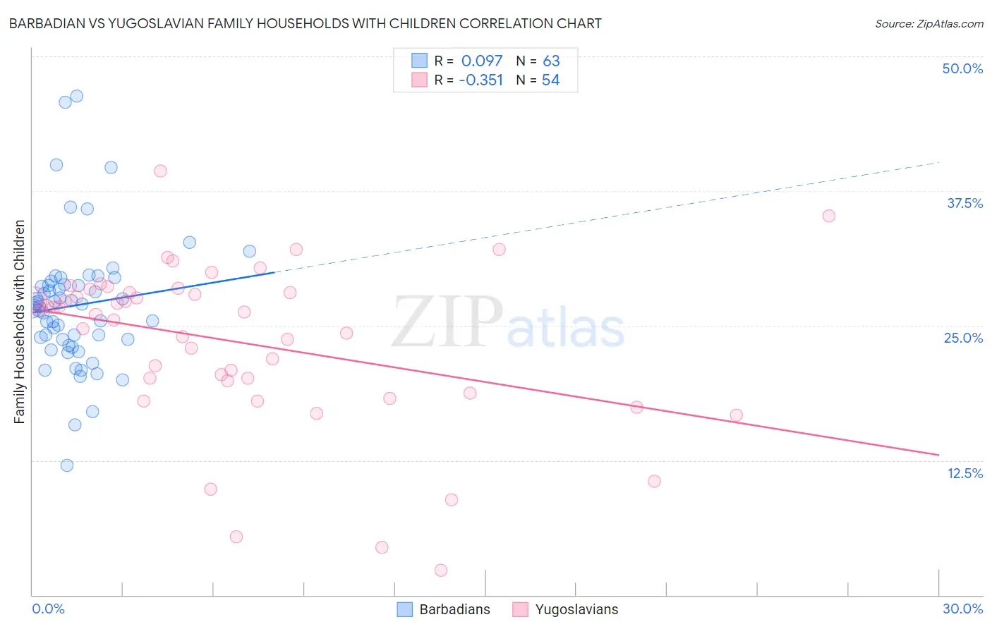 Barbadian vs Yugoslavian Family Households with Children