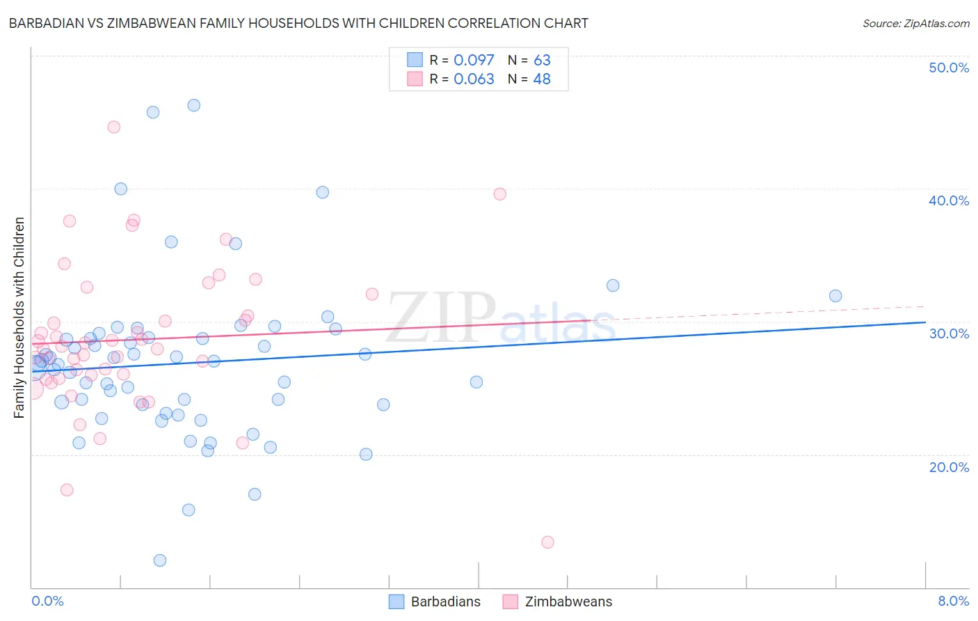 Barbadian vs Zimbabwean Family Households with Children