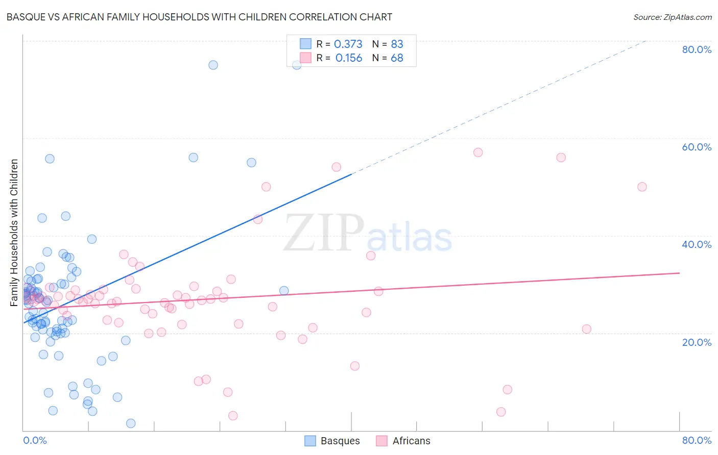 Basque vs African Family Households with Children