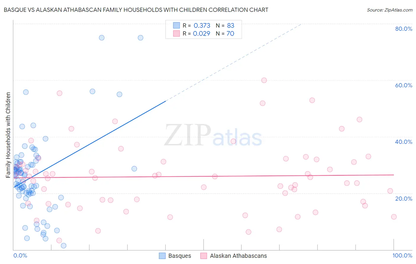 Basque vs Alaskan Athabascan Family Households with Children