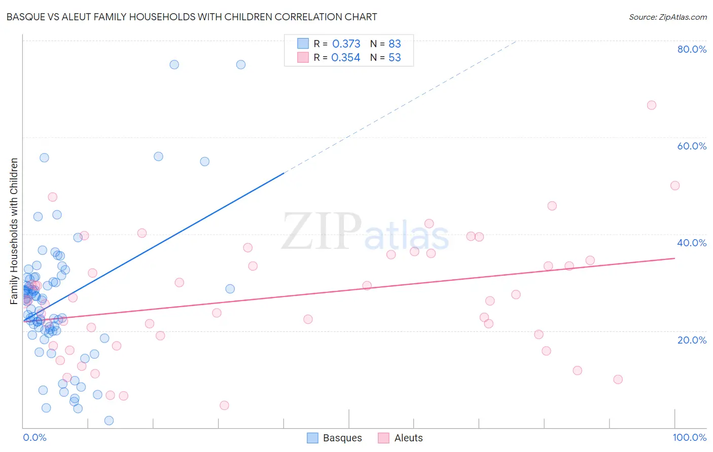 Basque vs Aleut Family Households with Children