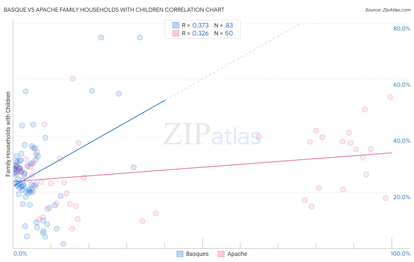 Basque vs Apache Family Households with Children