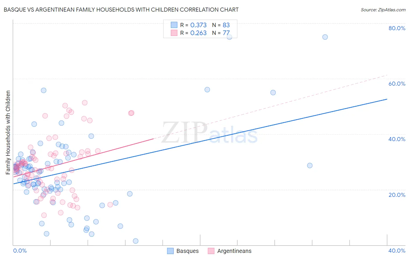 Basque vs Argentinean Family Households with Children