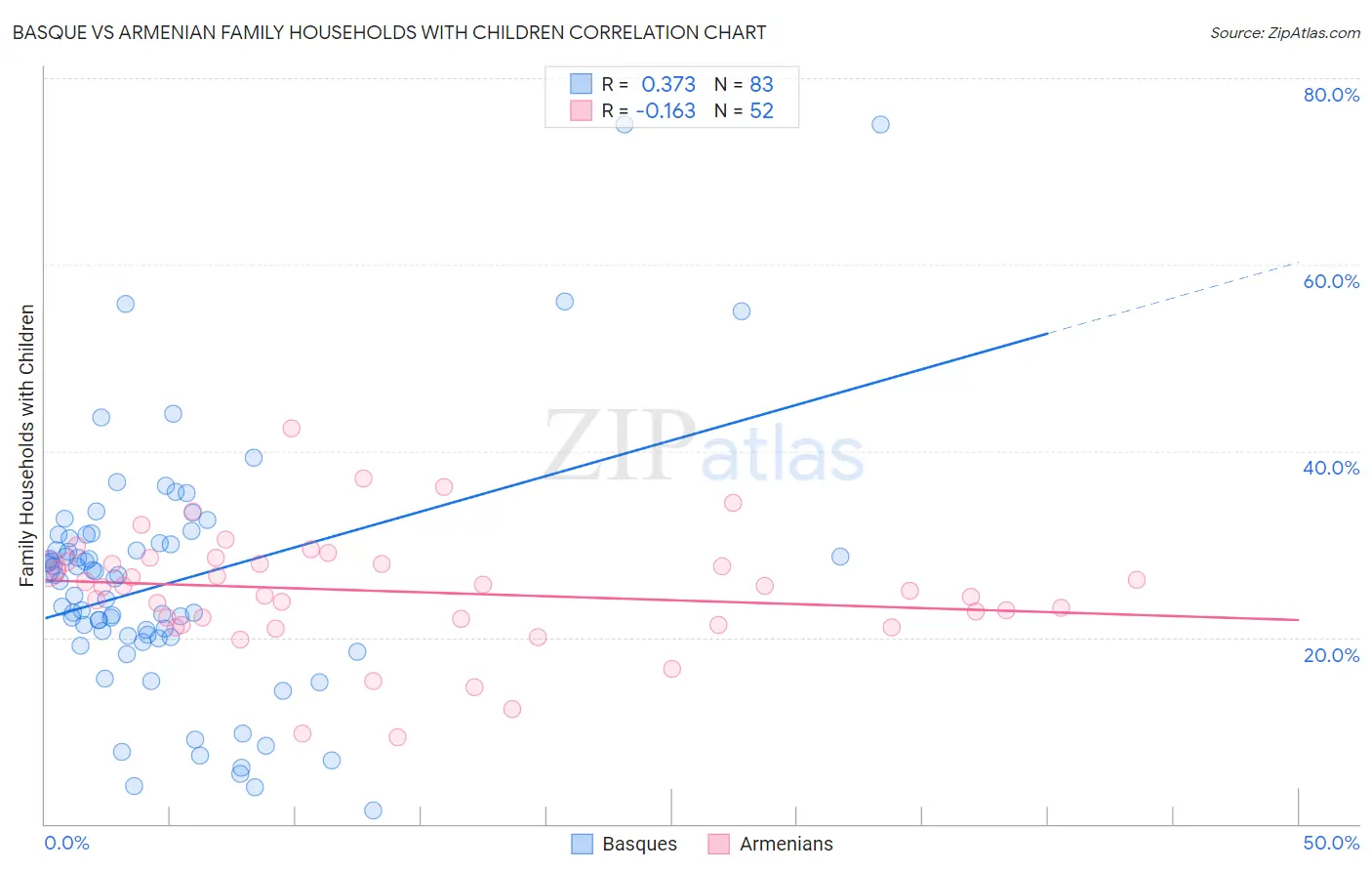 Basque vs Armenian Family Households with Children