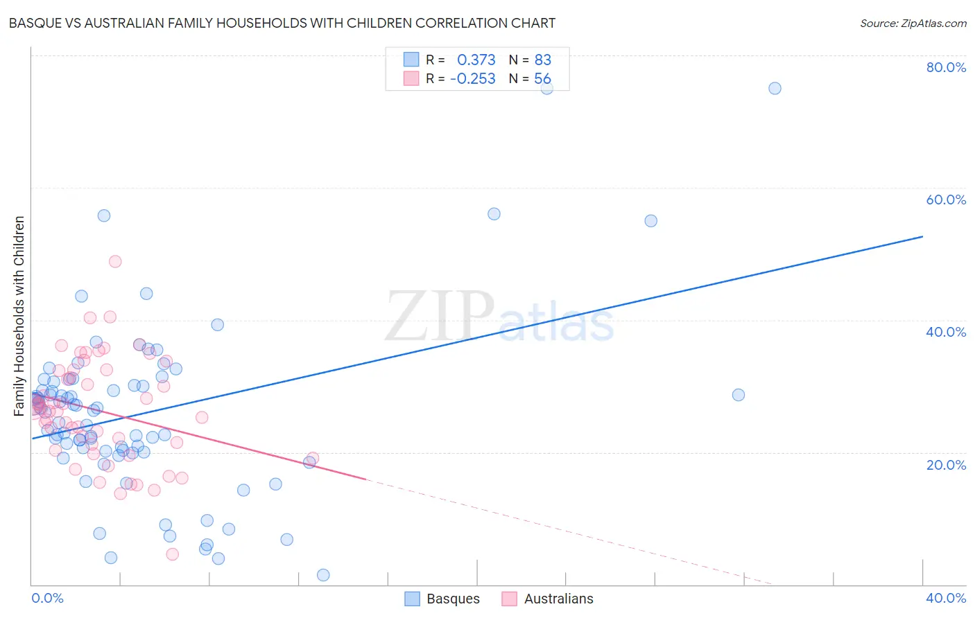 Basque vs Australian Family Households with Children