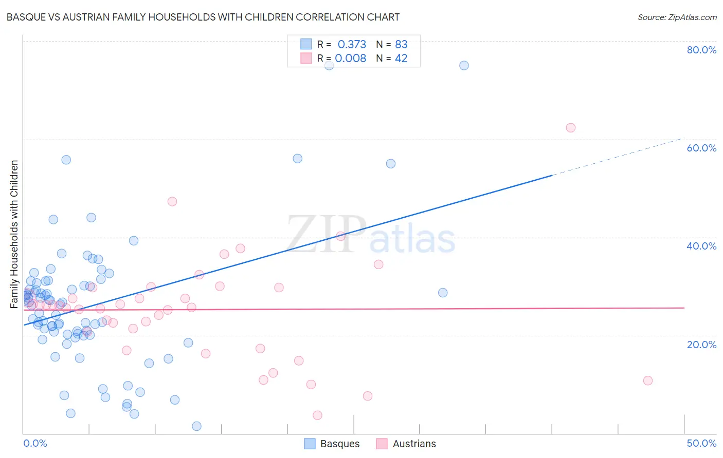 Basque vs Austrian Family Households with Children