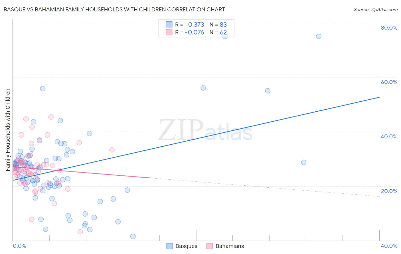 Basque vs Bahamian Family Households with Children