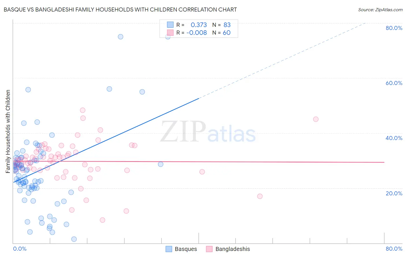 Basque vs Bangladeshi Family Households with Children