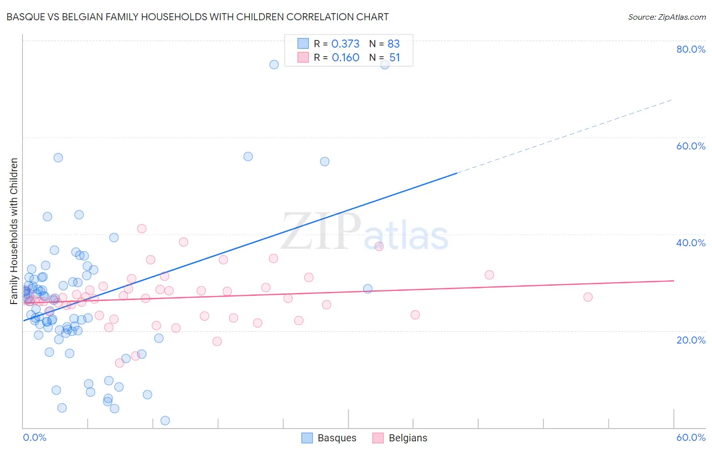 Basque vs Belgian Family Households with Children