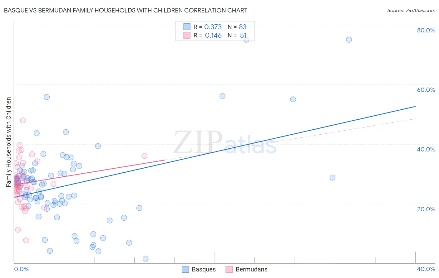 Basque vs Bermudan Family Households with Children
