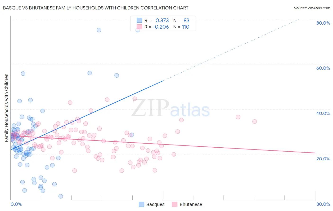 Basque vs Bhutanese Family Households with Children
