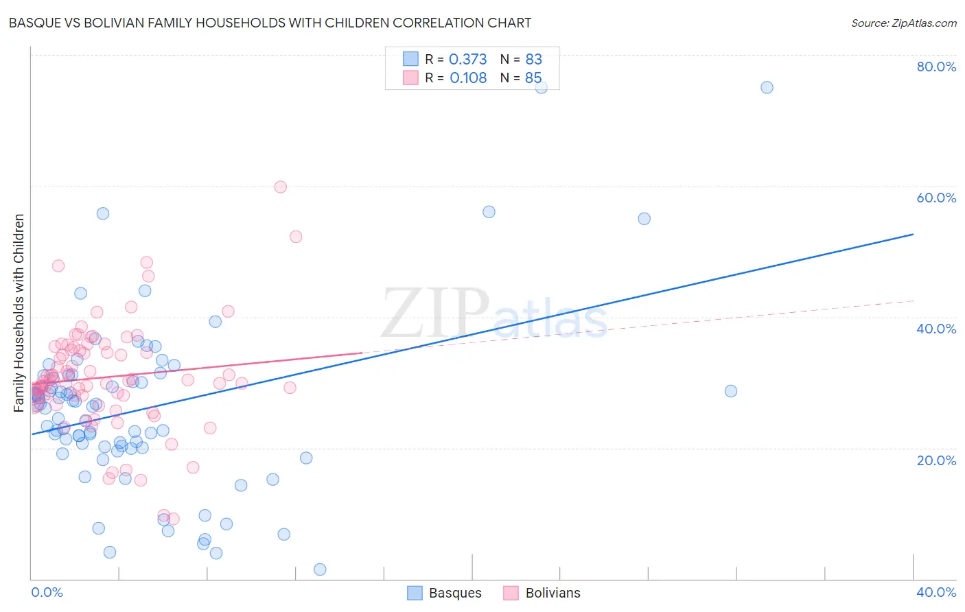 Basque vs Bolivian Family Households with Children