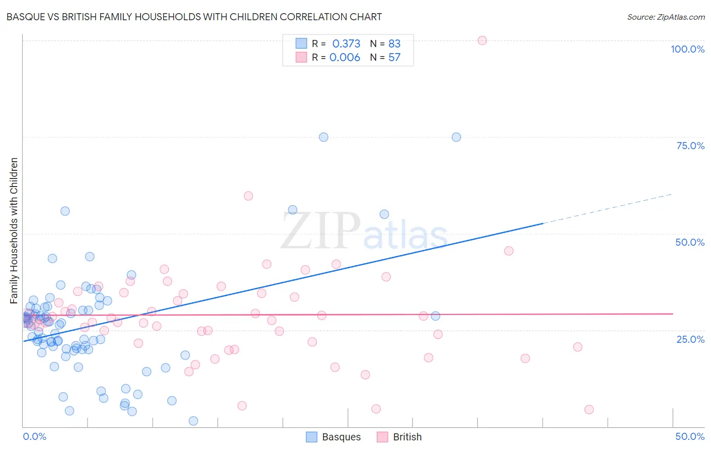 Basque vs British Family Households with Children