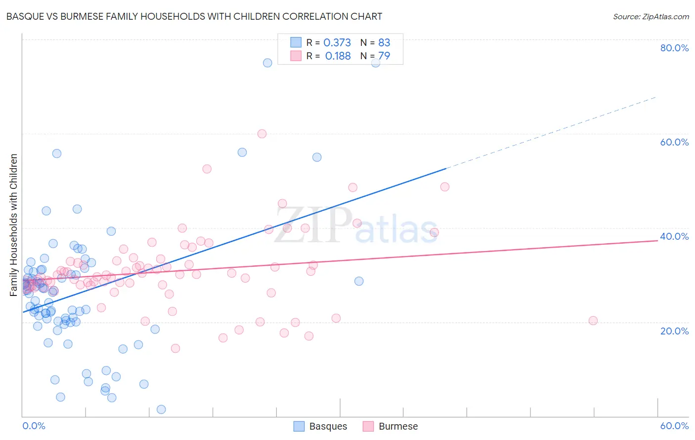 Basque vs Burmese Family Households with Children