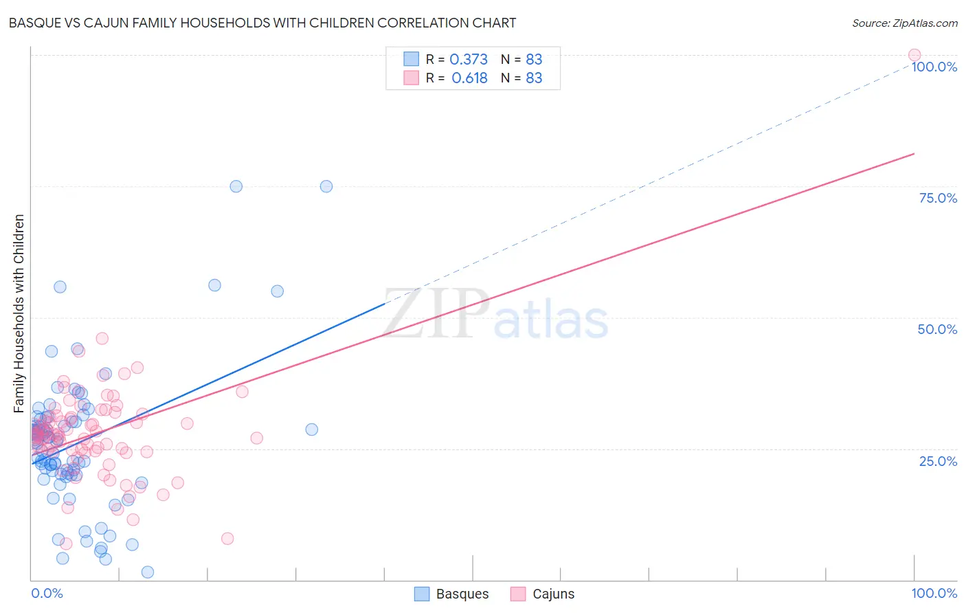 Basque vs Cajun Family Households with Children