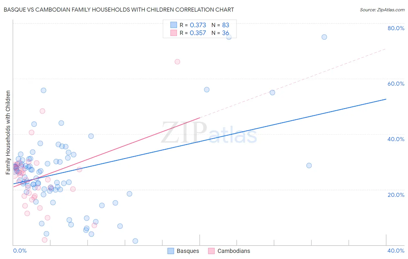 Basque vs Cambodian Family Households with Children