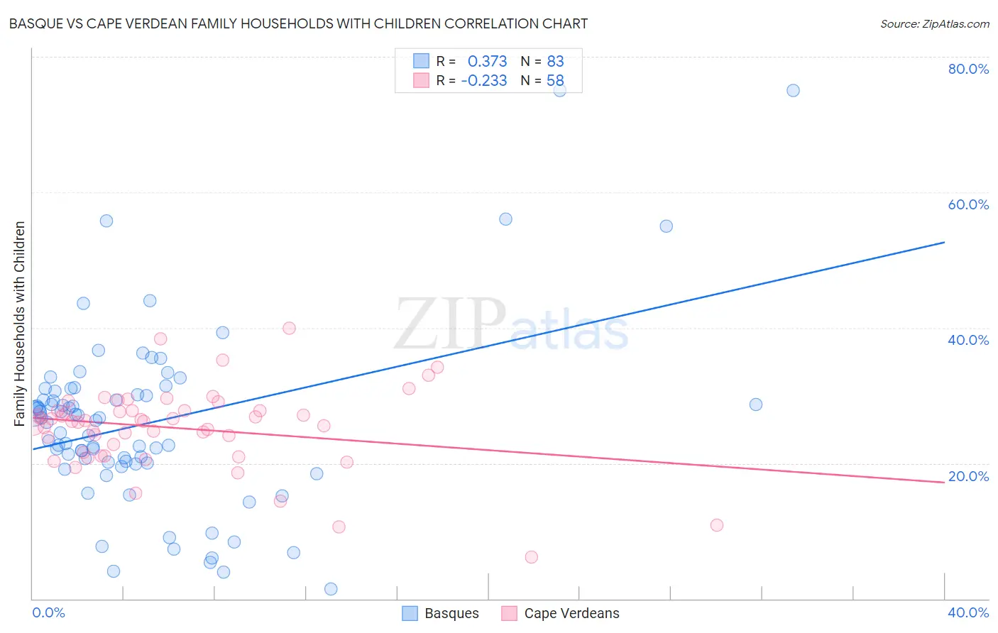Basque vs Cape Verdean Family Households with Children