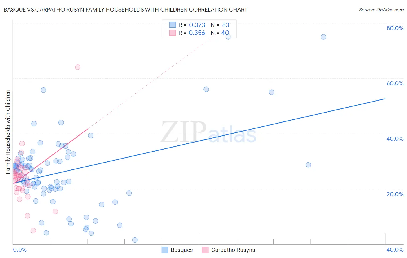 Basque vs Carpatho Rusyn Family Households with Children