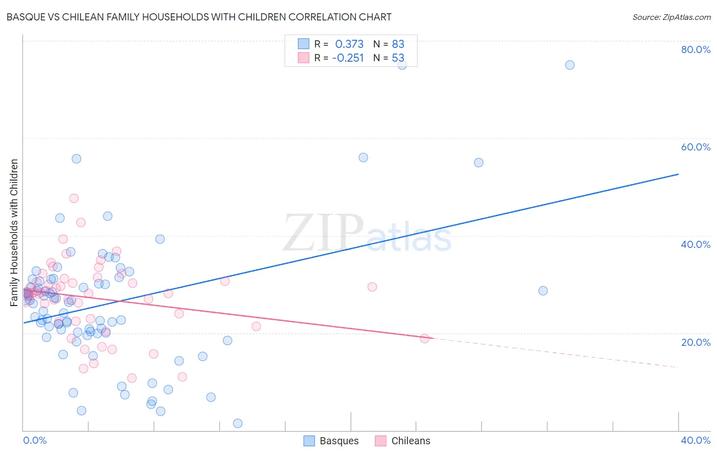 Basque vs Chilean Family Households with Children