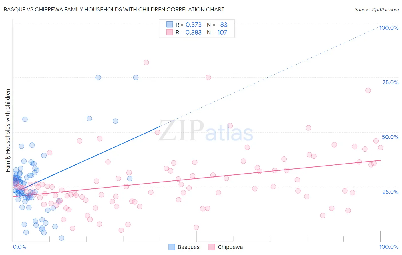 Basque vs Chippewa Family Households with Children