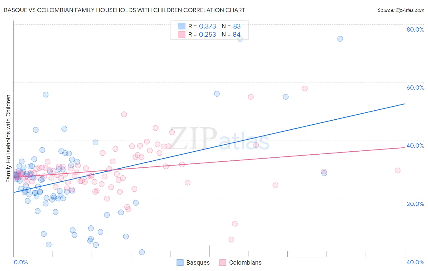 Basque vs Colombian Family Households with Children