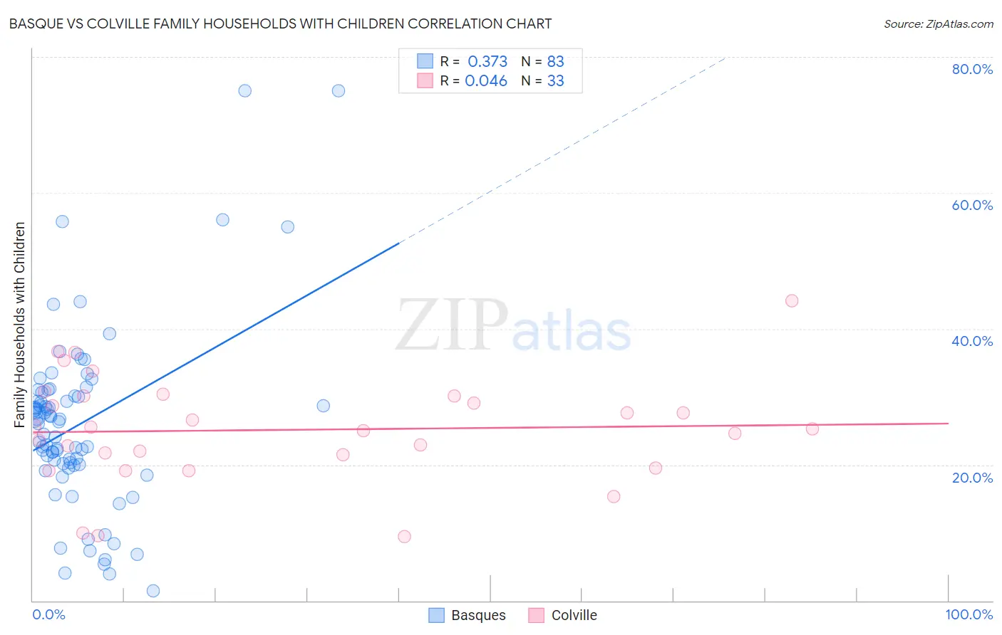 Basque vs Colville Family Households with Children
