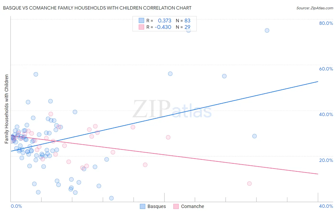 Basque vs Comanche Family Households with Children