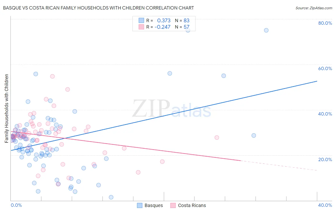 Basque vs Costa Rican Family Households with Children