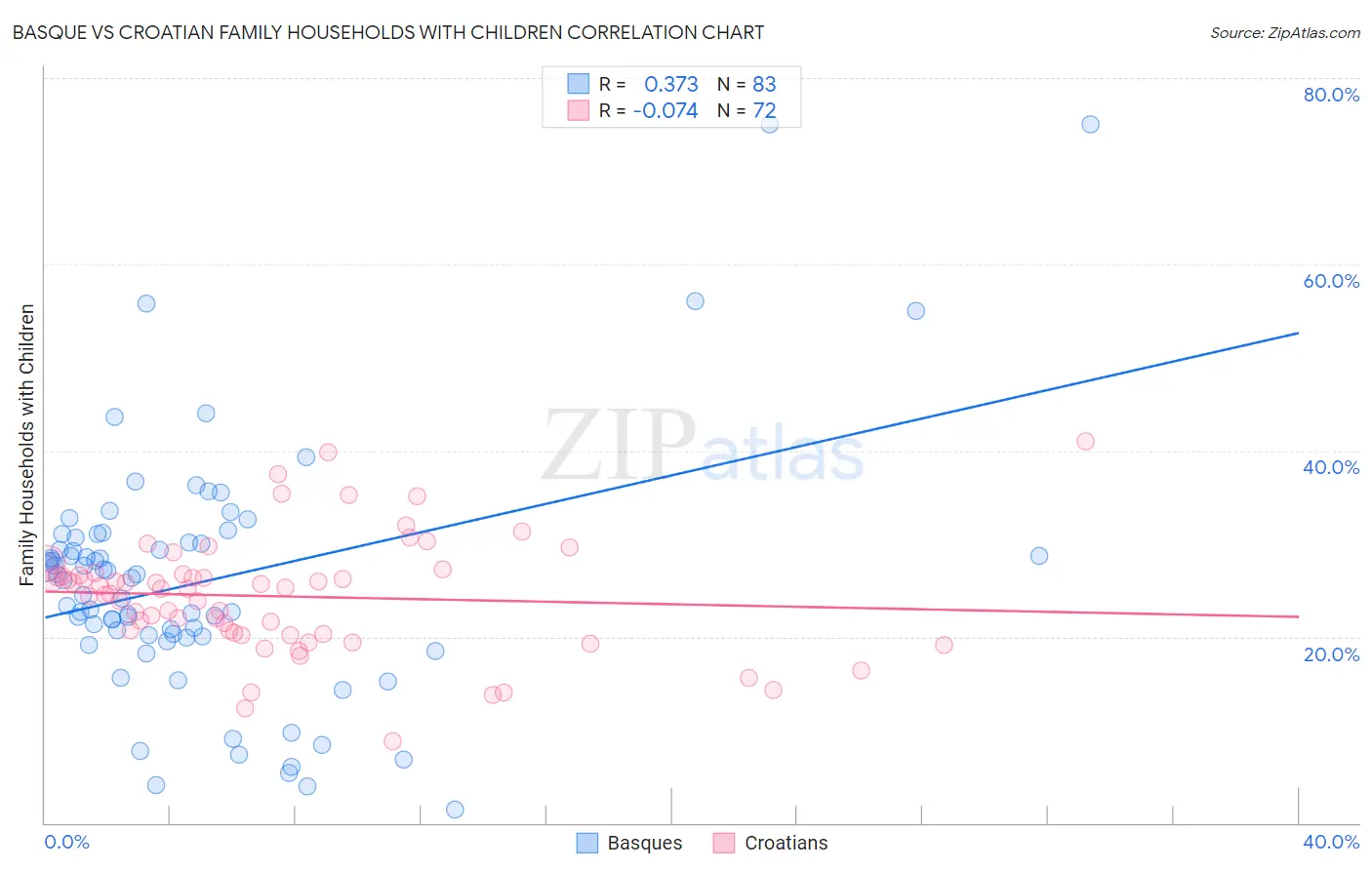 Basque vs Croatian Family Households with Children