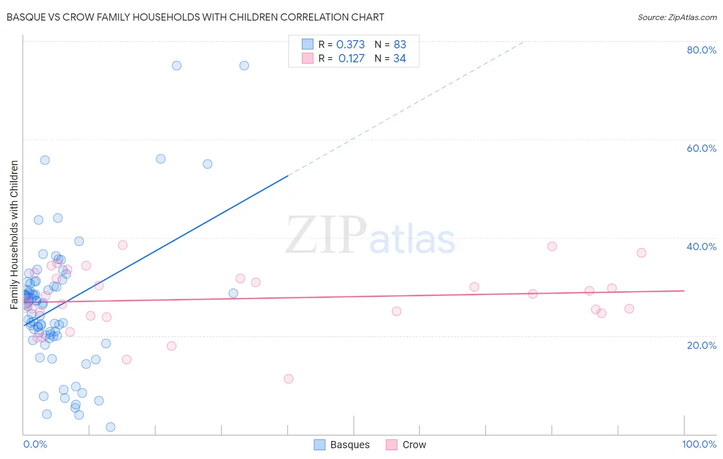Basque vs Crow Family Households with Children