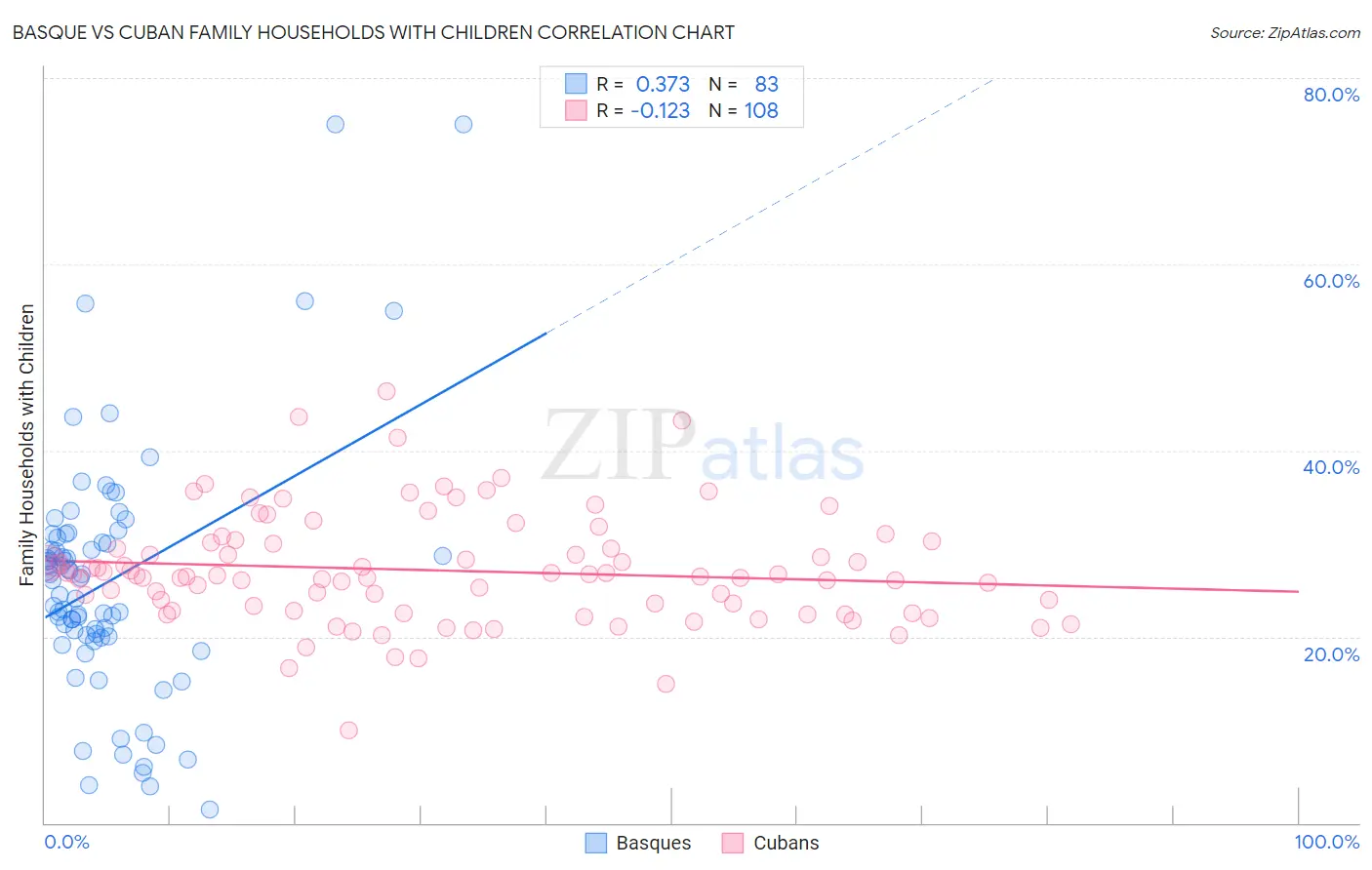 Basque vs Cuban Family Households with Children