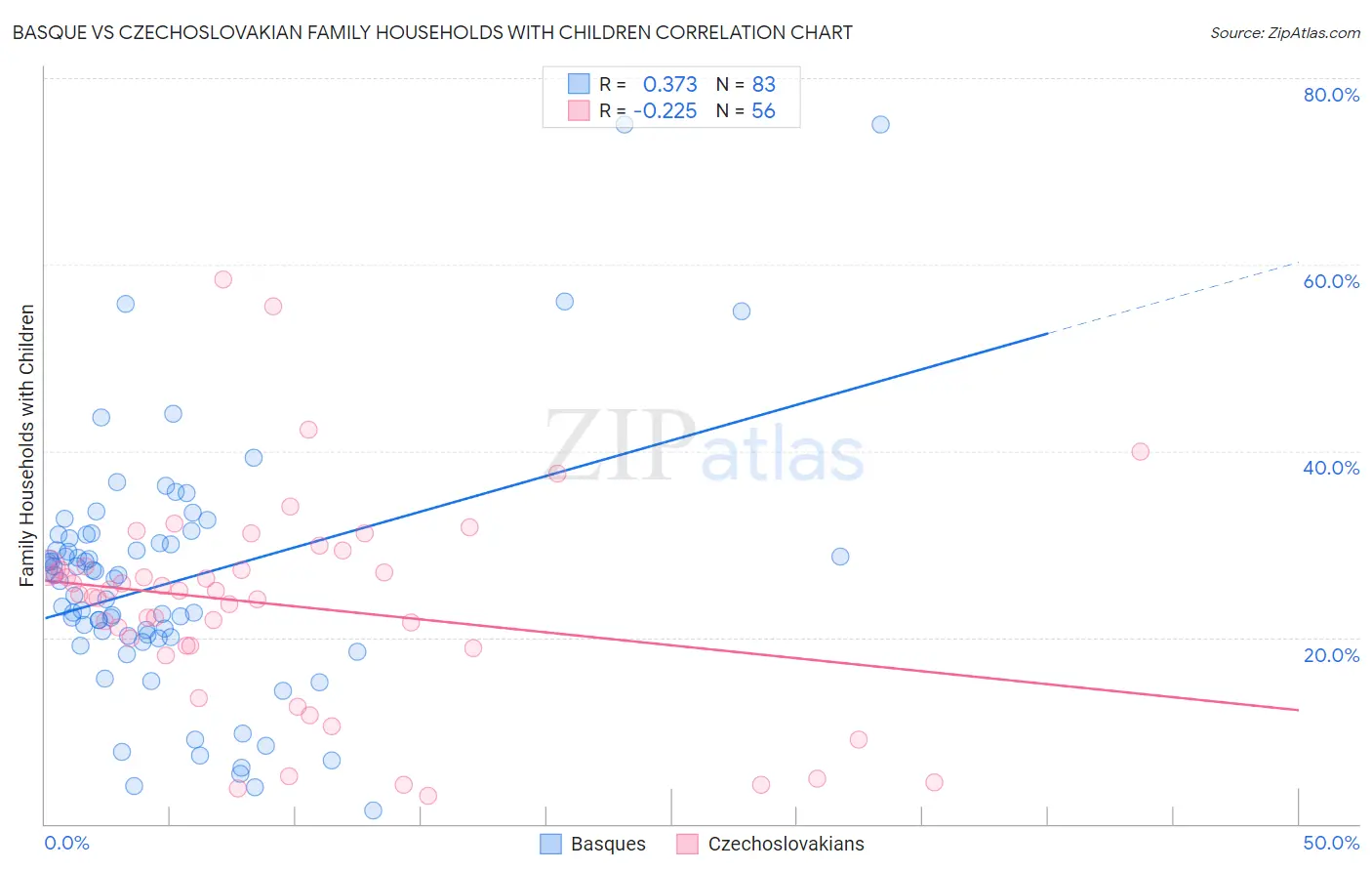 Basque vs Czechoslovakian Family Households with Children