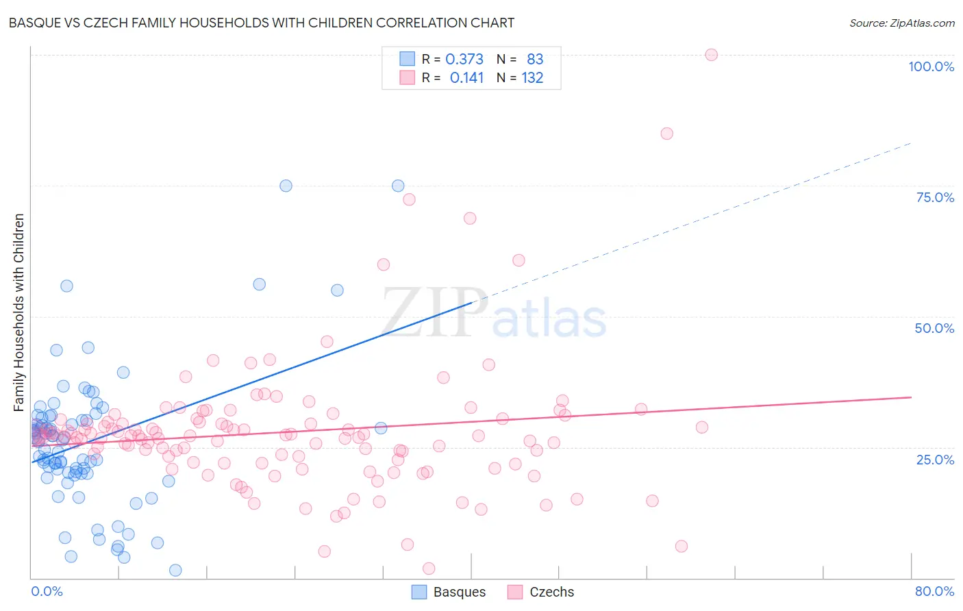 Basque vs Czech Family Households with Children