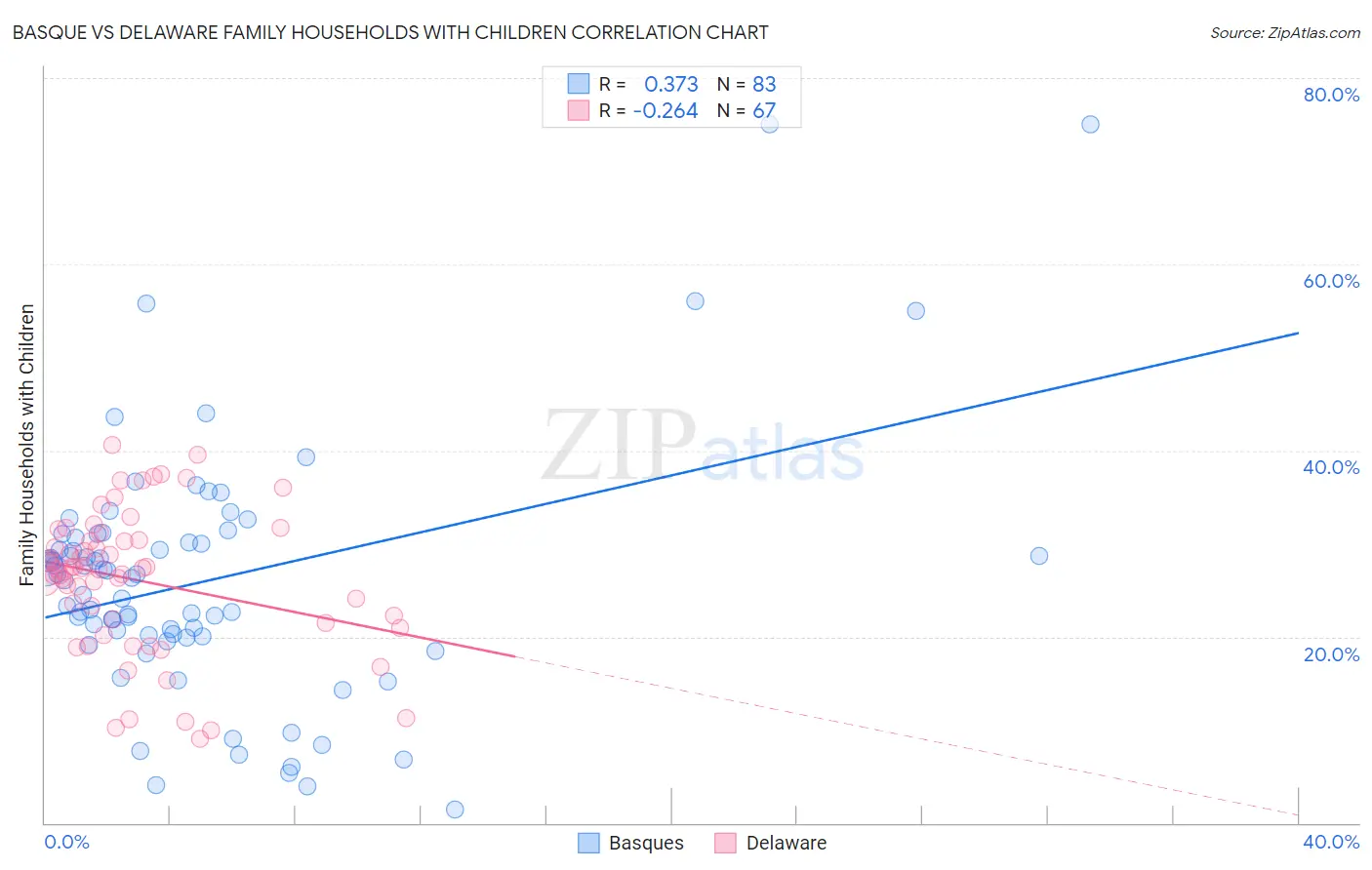 Basque vs Delaware Family Households with Children