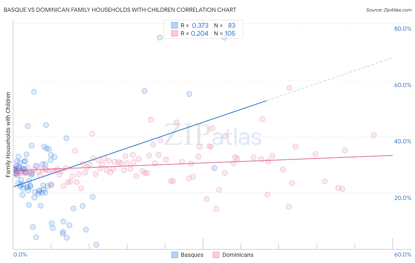 Basque vs Dominican Family Households with Children