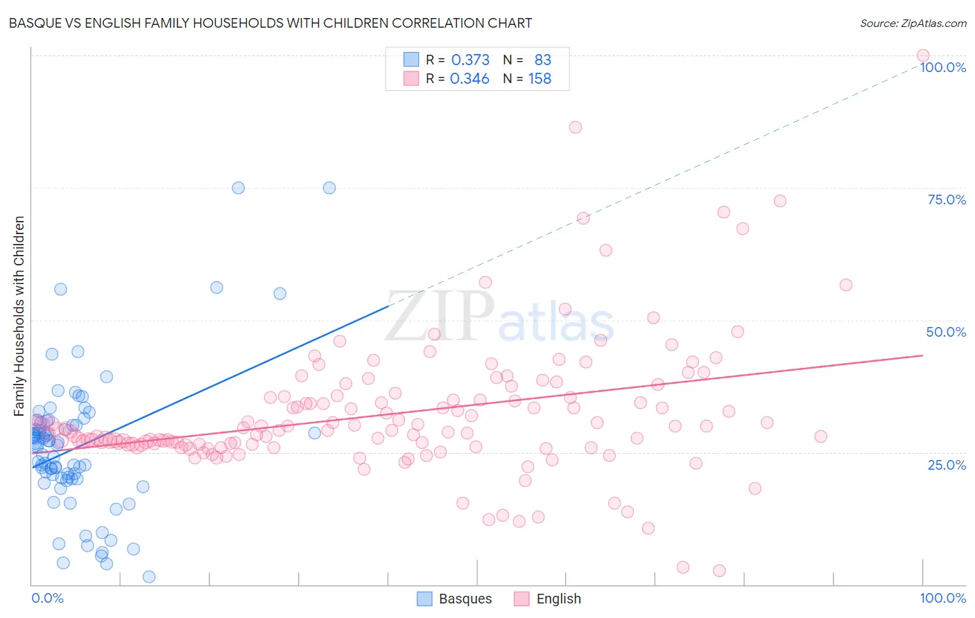 Basque vs English Family Households with Children