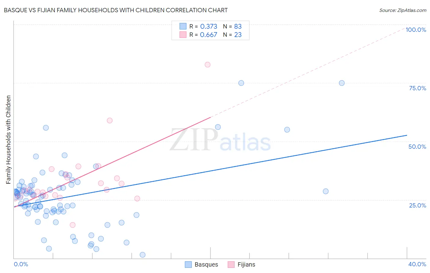 Basque vs Fijian Family Households with Children