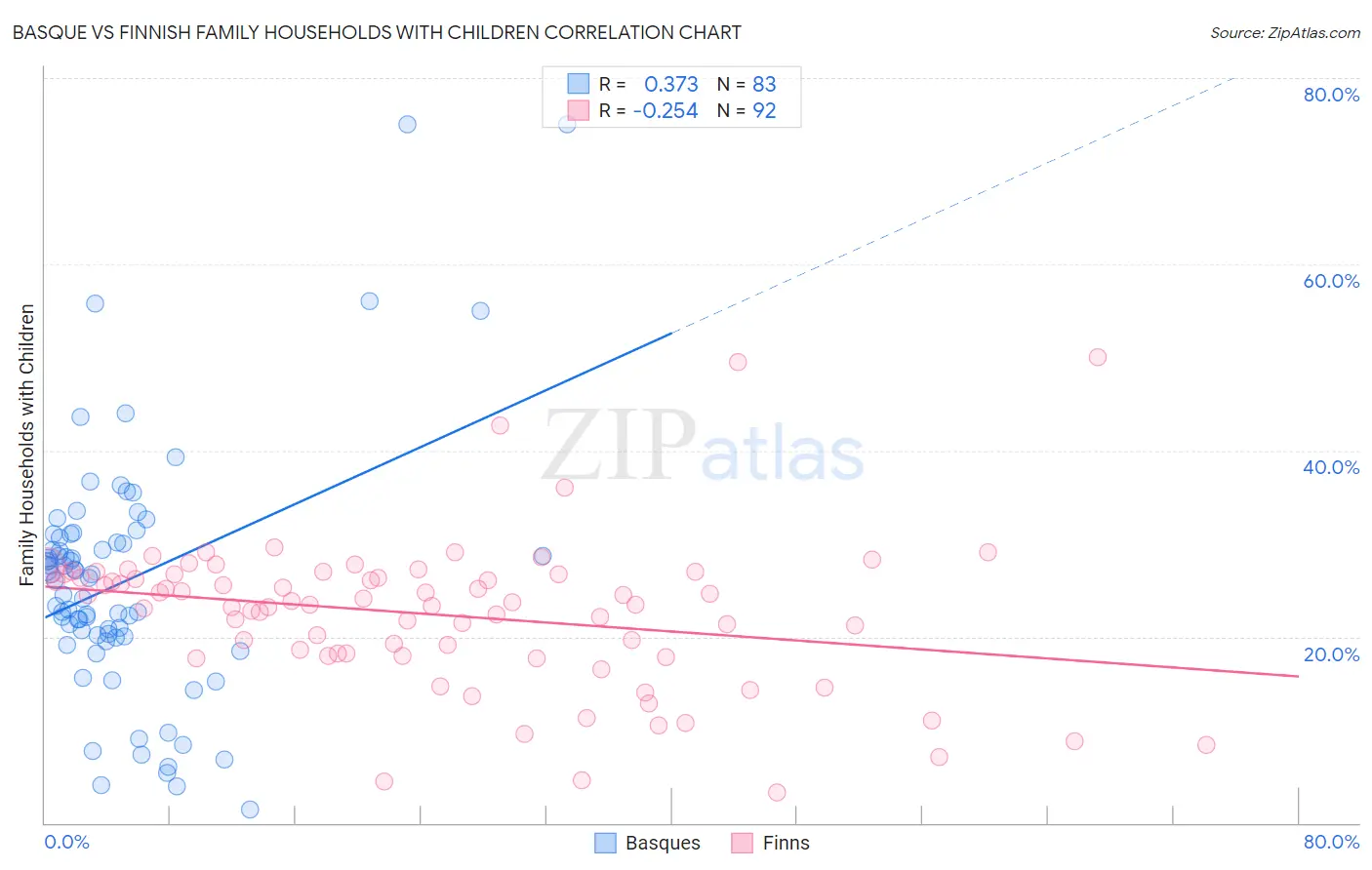 Basque vs Finnish Family Households with Children
